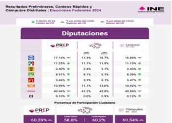INE concluye los cómputos distritales de las elecciones para Senado y Diputados