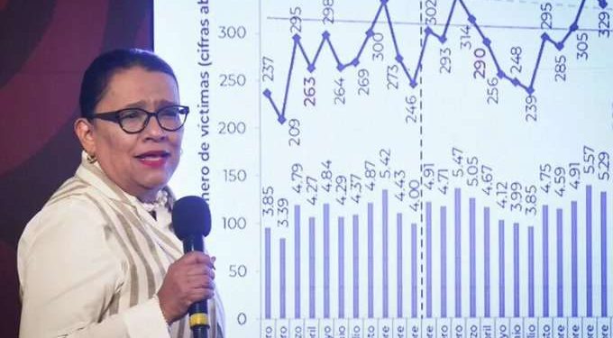 Aumentan los Casos de Feminicidio a 87 en Mayo, Reconoce Rosa Icela Rodríguez