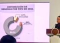Gobierno de México reembolsará nuevo impuesto a remesas en efectivo desde EE.UU.