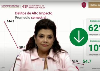 CDMX reduce 62% los delitos de alto impacto en comparación con 2019