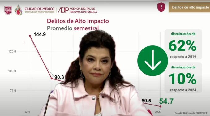 CDMX reduce 62% los delitos de alto impacto en comparación con 2019