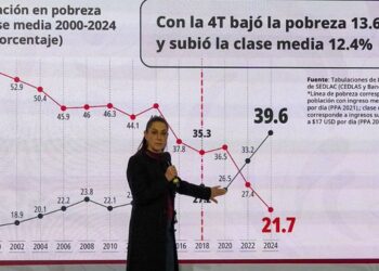 Banco Mundial confirma expansión de la clase media y caída histórica de la pobreza en México