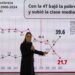 Banco Mundial confirma expansión de la clase media y caída histórica de la pobreza en México